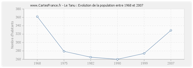 Population Le Tanu